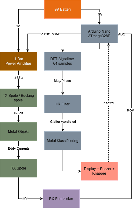 Block Diagram